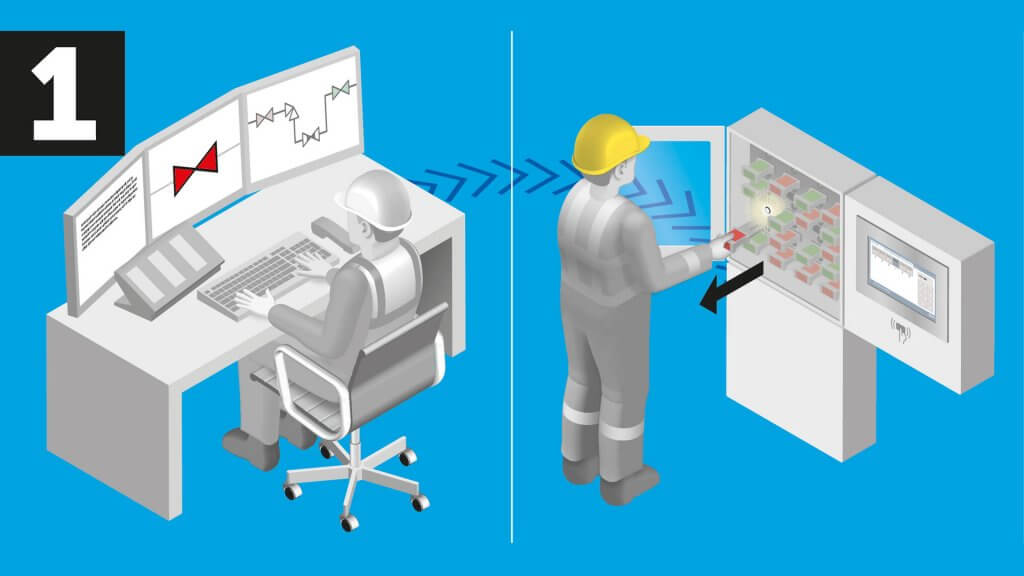 The valve line-up system guarantees correct valve line-ups