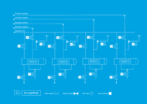 Heat exchanger valve sequence secured with valve interlocks