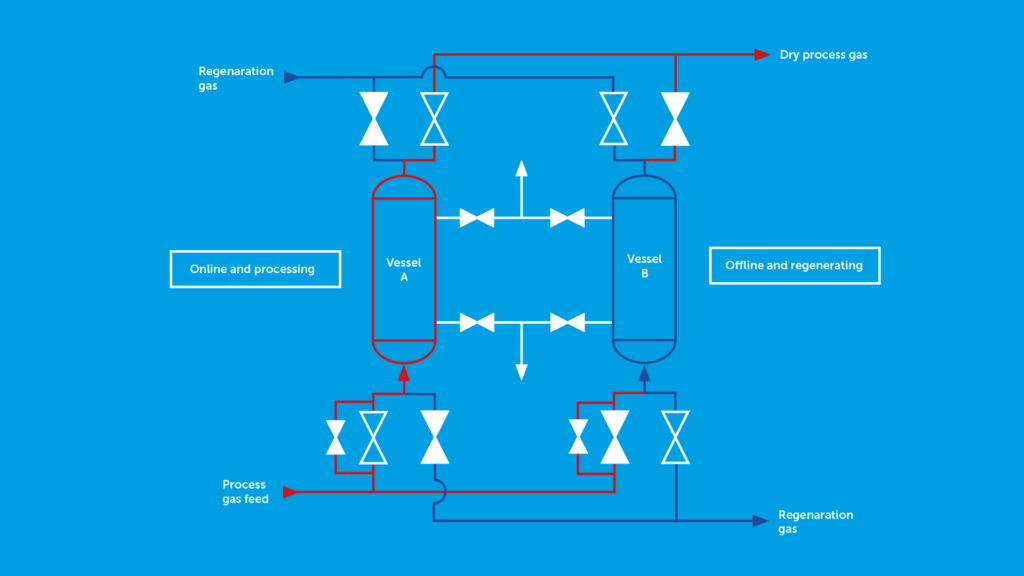 Feed stock purification process schematic