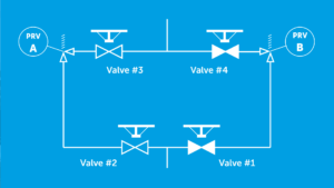 Pressure relief valves maintain sufficient relief capacity during maintenance