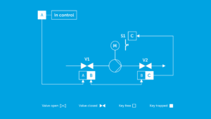 Pump start up valve operation sequence