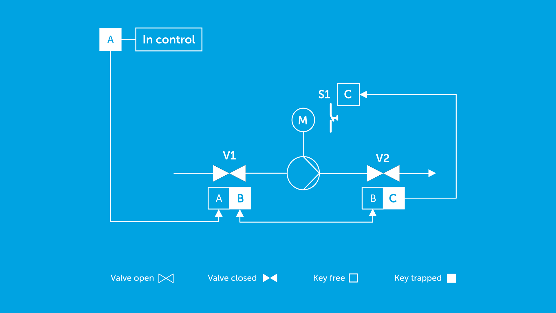 Pump start up valve operation sequence