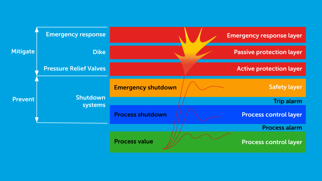 Layers Of Protection Analysis