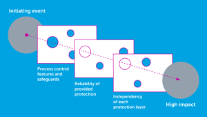 LOPA layers of protection