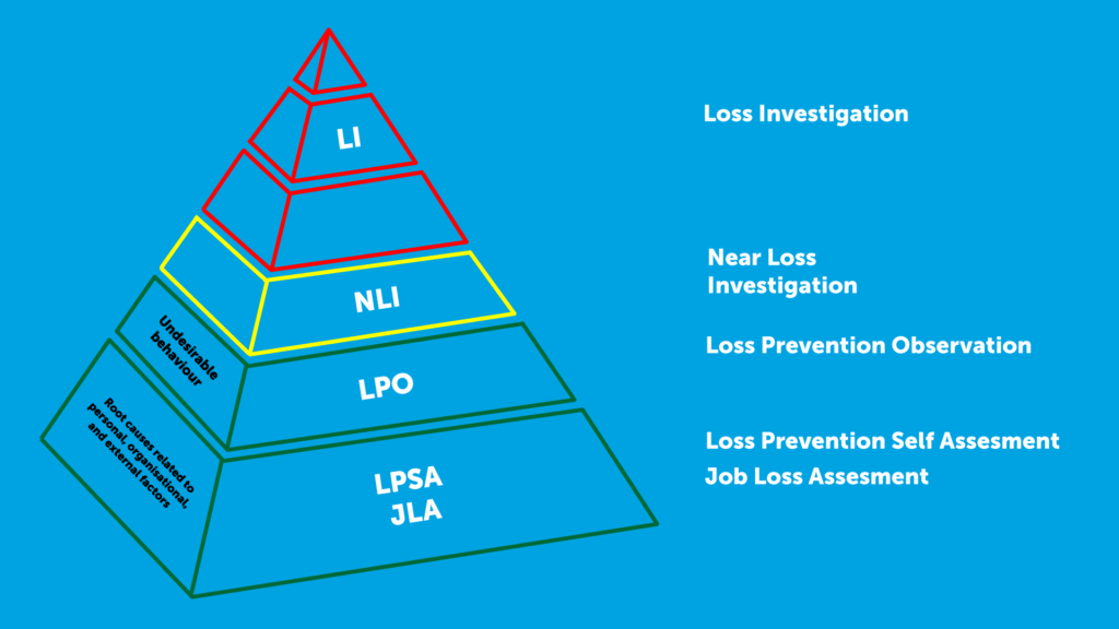 Loss of prevention system