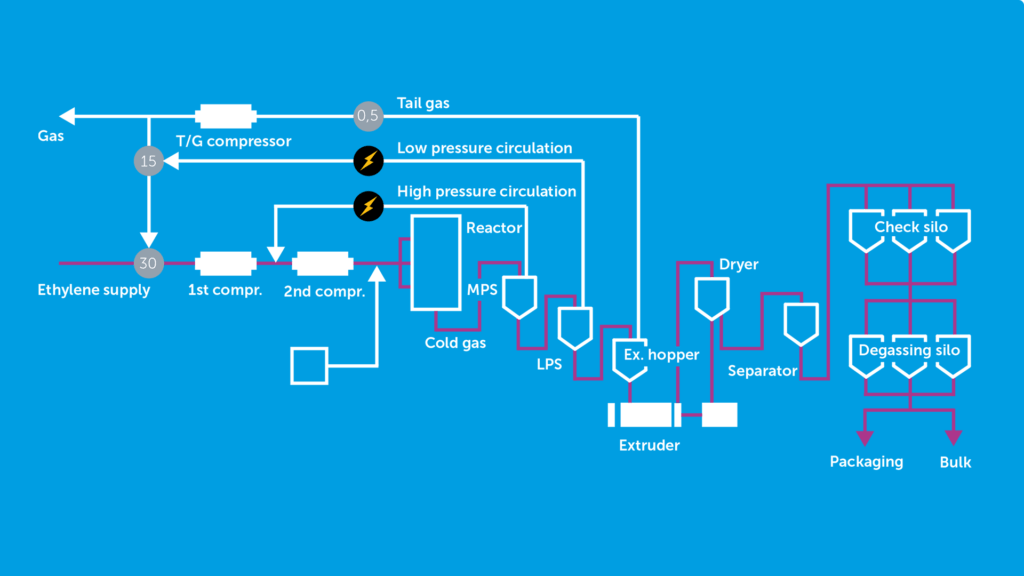 LDPE plant process lay-out