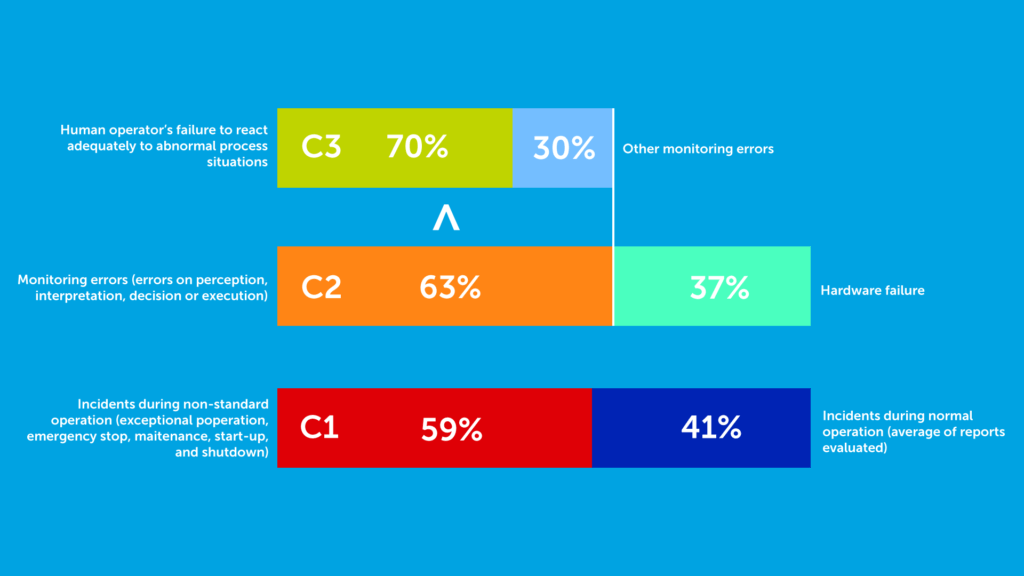 Causes for incidents in oil and gas and chemical industries