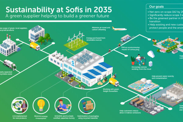 Sofis sustainability strategy