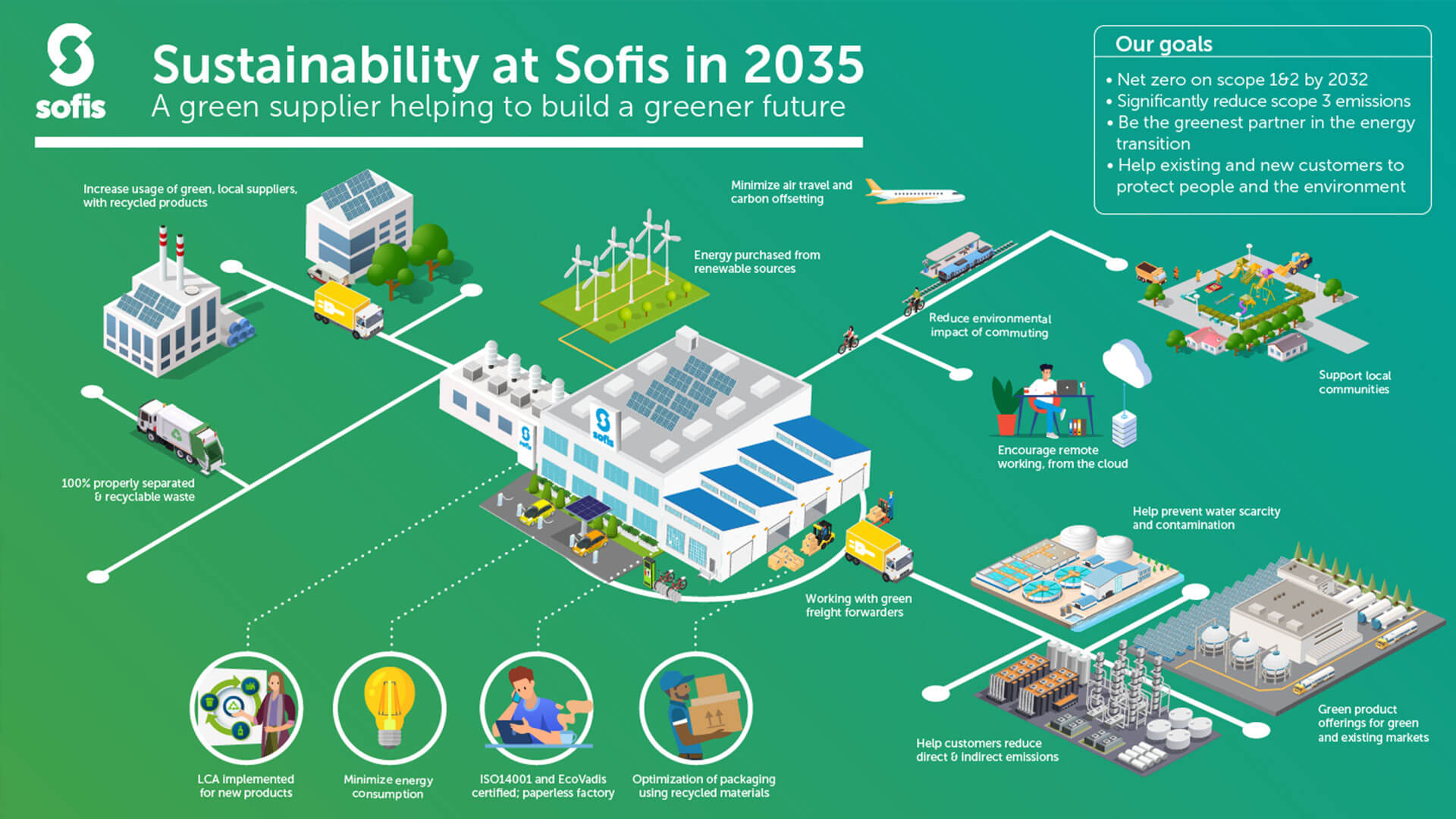 Sofis sustainability strategy