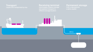 Northern Lights carbon capture