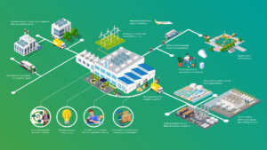 Sofis sustainability goals