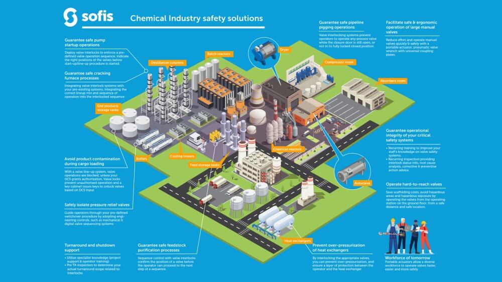 Sofis safety solutions for the chemical industry