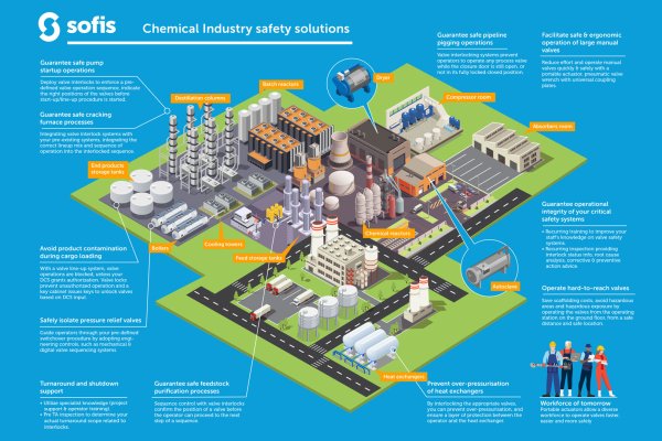 Sofis safety solutions for the chemical industry