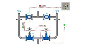 OSV switch-over secured by using valve interlocks